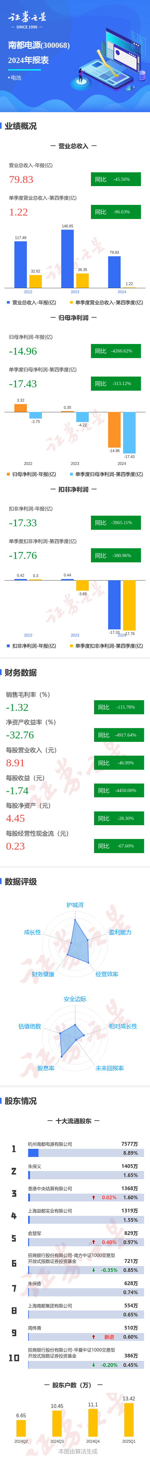 网上配资114 图解南都电源年报：第四季度单季净利润同比减313.12%