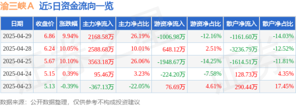 配资免费体验平台 异动快报：渝三峡Ａ（000565）4月30日9点33分触及涨停板